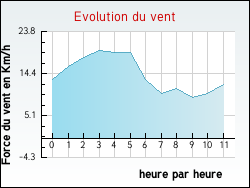 Evolution du vent de la ville Torcy