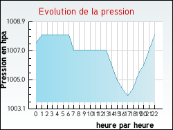 Evolution de la pression de la ville Torcy