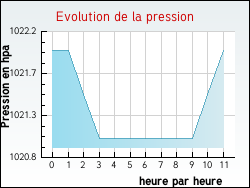 Evolution de la pression de la ville Tordouet