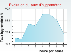 Evolution du taux d'hygrom�trie de la ville Tornac