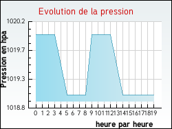 Evolution de la pression de la ville Tornac