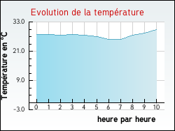 Evolution de la temp�rature de la ville de Tornac