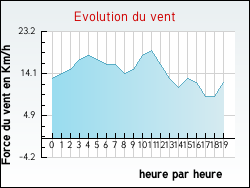 Evolution du vent de la ville Tornac