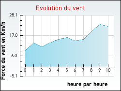 Evolution du vent de la ville Tornac