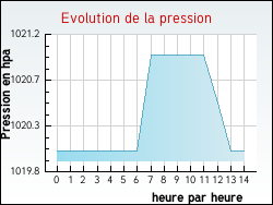 Evolution de la pression de la ville Tornay