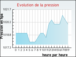 Evolution de la pression de la ville Tornay