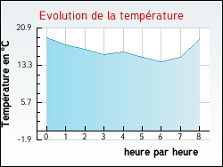 Evolution de la temp�rature de la ville de Tornay