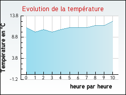 Evolution de la temp�rature de la ville de Tornay