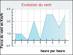 Evolution du vent de la ville Tornay