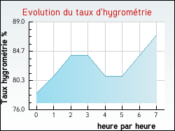 Evolution du taux d'hygrom�trie de la ville Torpes