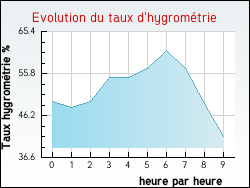 Evolution du taux d'hygrom�trie de la ville Torpes