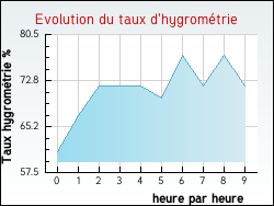Evolution du taux d'hygrom�trie de la ville Torpes