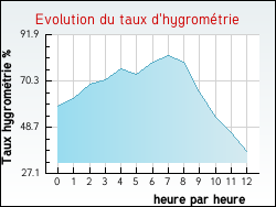 Evolution du taux d'hygrom�trie de la ville Torpes