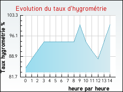 Evolution du taux d'hygrom�trie de la ville Torpes
