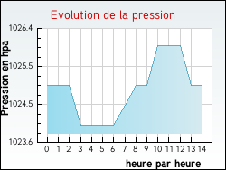 Evolution de la pression de la ville Torpes