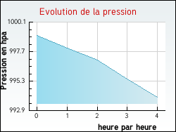 Evolution de la pression de la ville Torpes