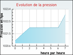 Evolution de la pression de la ville Torpes