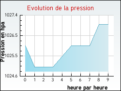 Evolution de la pression de la ville Torpes