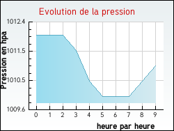 Evolution de la pression de la ville Torpes