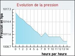 Evolution de la pression de la ville Torpes