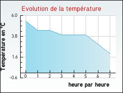 Evolution de la temp�rature de la ville de Torpes