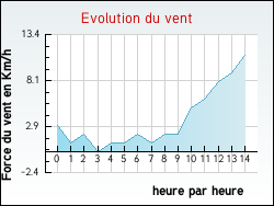 Evolution du vent de la ville Torpes