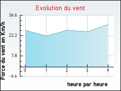 Evolution du vent de la ville Torpes