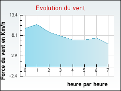 Evolution du vent de la ville Torpes