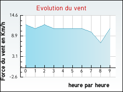 Evolution du vent de la ville Torpes