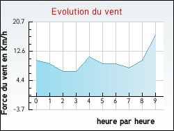 Evolution du vent de la ville Torpes