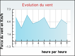 Evolution du vent de la ville Torpes
