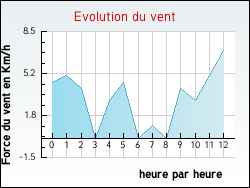 Evolution du vent de la ville Torpes