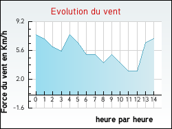 Evolution du vent de la ville Torpes