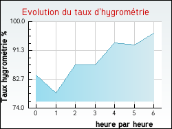 Evolution du taux d'hygrom�trie de la ville Torsiac
