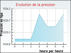 Evolution de la pression de la ville Torsiac