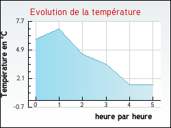 Evolution de la temp�rature de la ville de Torsiac