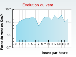 Evolution du vent de la ville Tortefontaine