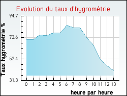Evolution du taux d'hygrom�trie de la ville Torx�