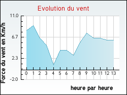 Evolution du vent de la ville Torx�