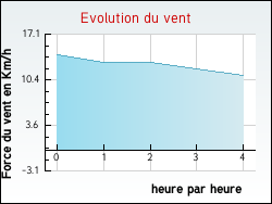 Evolution du vent de la ville Tosny