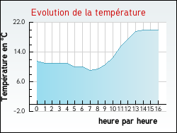 Evolution de la temp�rature de la ville de Tosse
