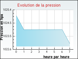 Evolution de la pression de la ville Totainville