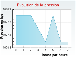 Evolution de la pression de la ville Totainville