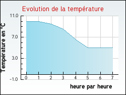 Evolution de la temp�rature de la ville de Totainville