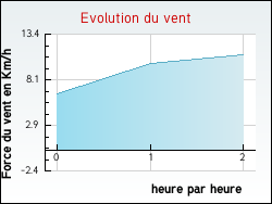 Evolution du vent de la ville Totainville