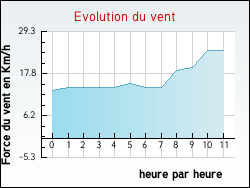 Evolution du vent de la ville Totainville