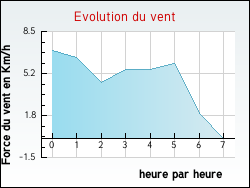 Evolution du vent de la ville Totainville