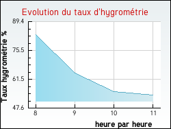 Evolution du taux d'hygromtrie de la ville Toucy