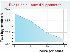 Evolution du taux d'hygrom�trie de la ville Toucy