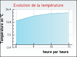 Evolution de la temprature de la ville de Toucy